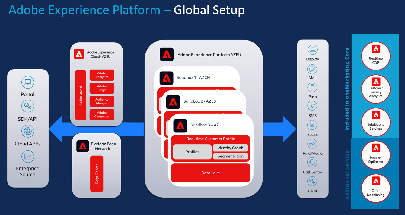 AEP Sandbox Architecture