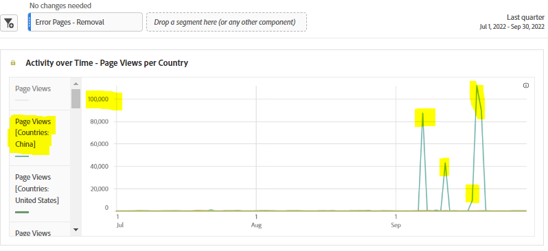Insights_generation_main_kpis_page_views_line_countries