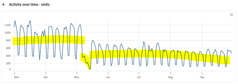 Insights_generation_visit_analysis